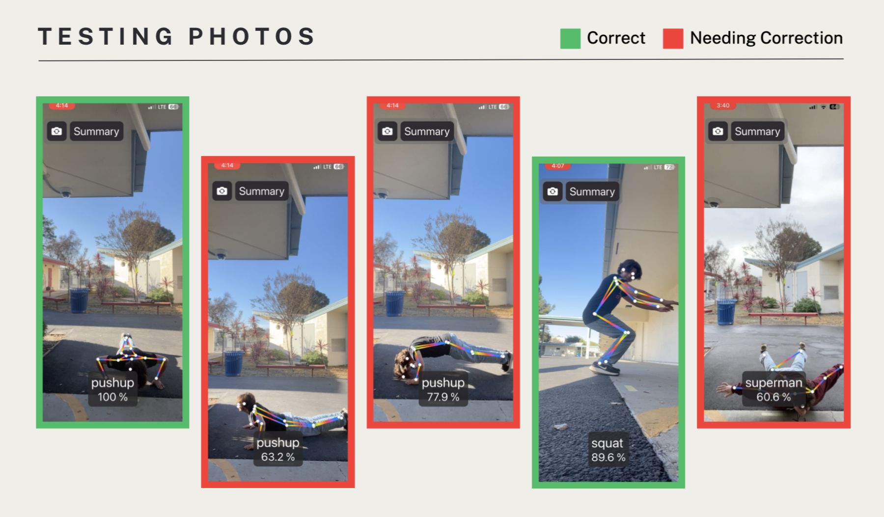 Outdoor testing photos showing PhysioRise classifying pushups, squats, and superman exercises with green borders for correct classifications and red borders for those needing correction